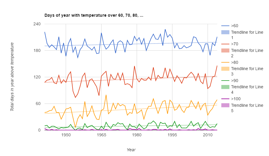 Portland, Oregon Days Over Temperatures